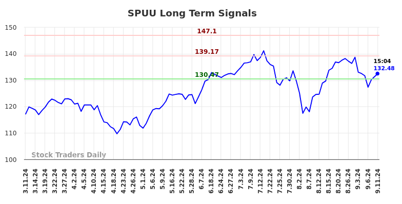 SPUU Long Term Analysis for September 11 2024