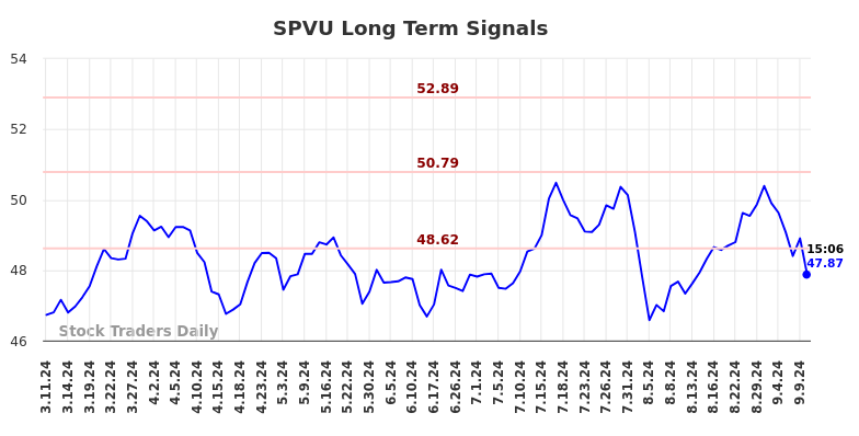 SPVU Long Term Analysis for September 11 2024