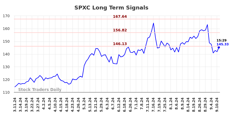 SPXC Long Term Analysis for September 11 2024