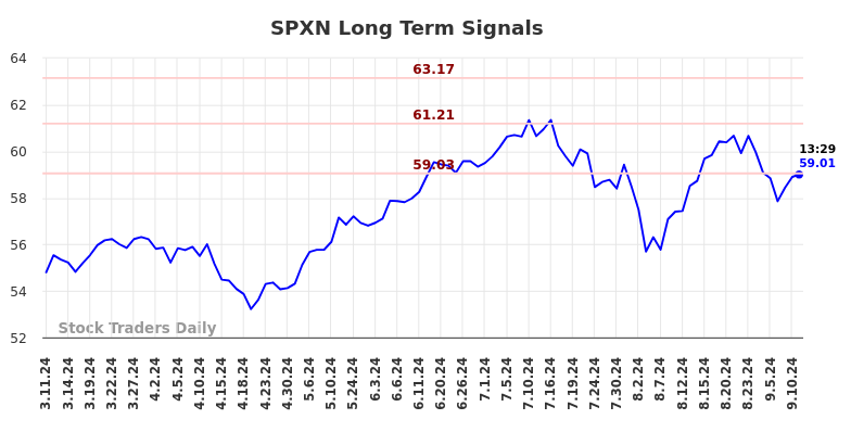 SPXN Long Term Analysis for September 11 2024