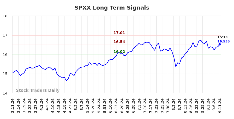 SPXX Long Term Analysis for September 11 2024