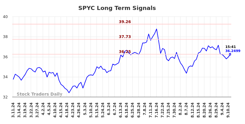 SPYC Long Term Analysis for September 11 2024