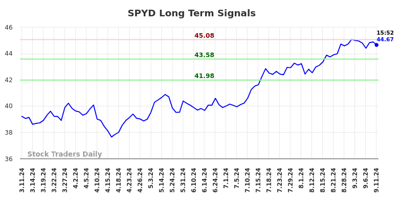 SPYD Long Term Analysis for September 11 2024