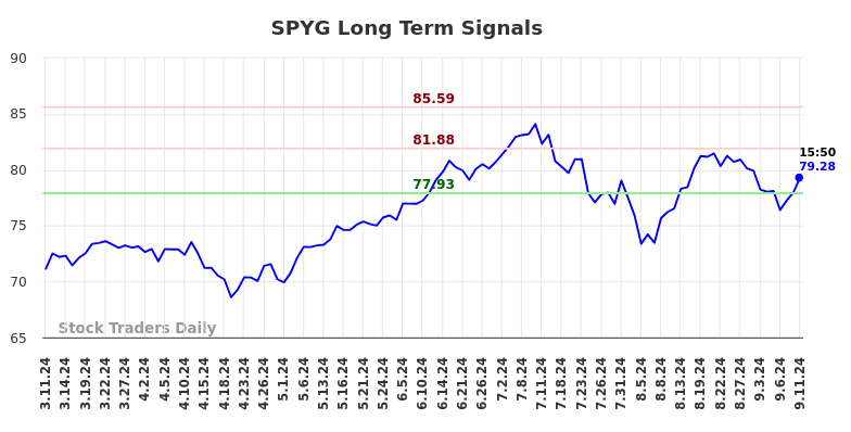 SPYG Long Term Analysis for September 11 2024