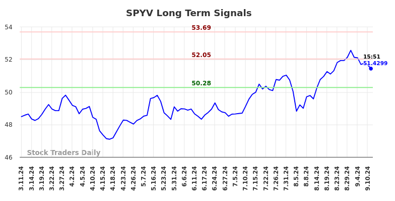 SPYV Long Term Analysis for September 11 2024