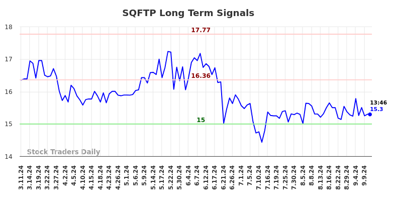 SQFTP Long Term Analysis for September 11 2024