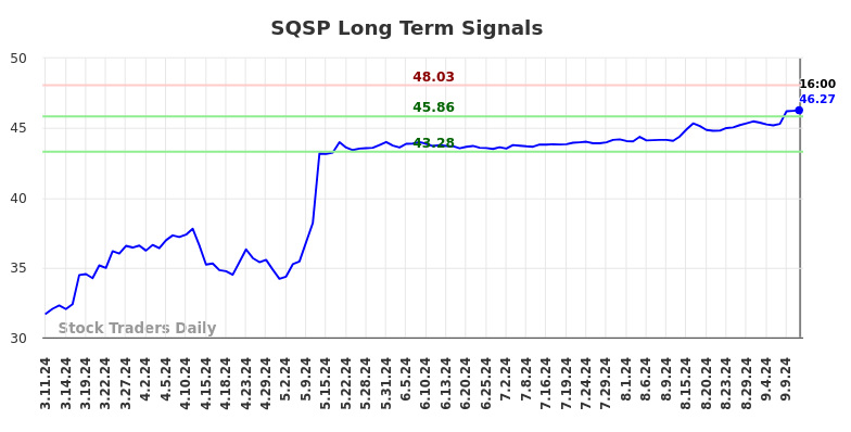 SQSP Long Term Analysis for September 11 2024 SQSP Long Term Analysis for September 11 2024