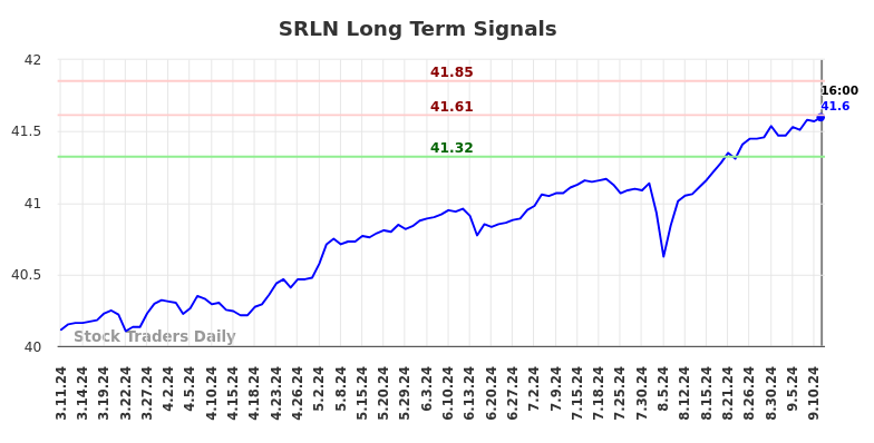 SRLN Long Term Analysis for September 11 2024