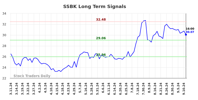 SSBK Long Term Analysis for September 11 2024