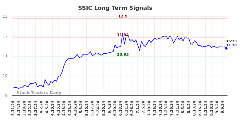 SSIC Long Term Analysis for September 11 2024