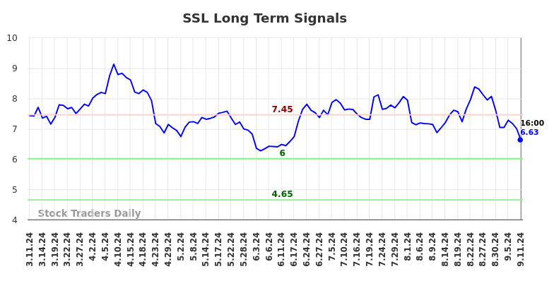 SSL Long Term Analysis for September 11 2024