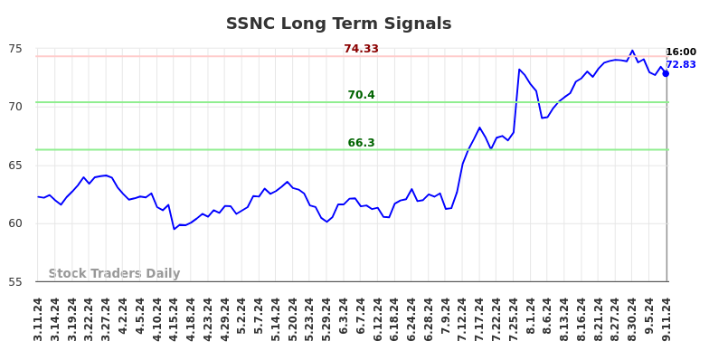 SSNC Long Term Analysis for September 11 2024