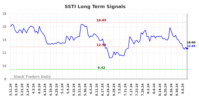 SSTI Long Term Analysis for September 11 2024