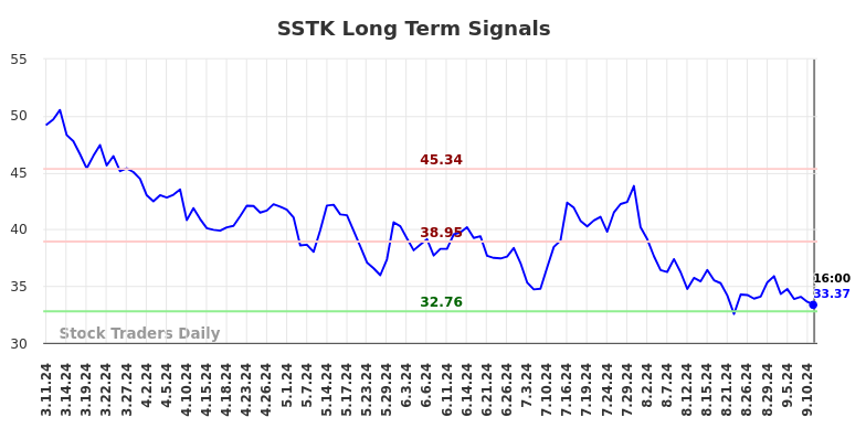 SSTK Long Term Analysis for September 11 2024