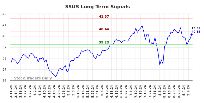 SSUS Long Term Analysis for September 11 2024