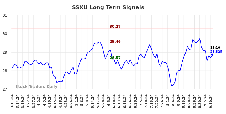 SSXU Long Term Analysis for September 11 2024