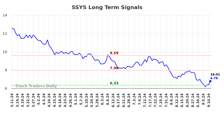 SSYS Long Term Analysis for September 11 2024