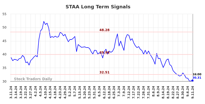 STAA Long Term Analysis for September 11 2024