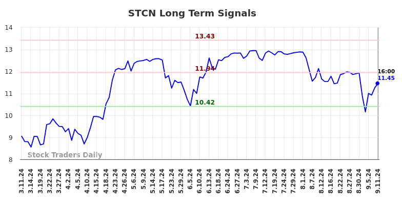 STCN Long Term Analysis for September 11 2024 STCN Long Term Analysis for September 11 2024