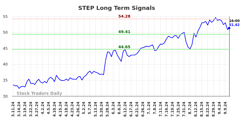 STEP Long Term Analysis for September 11 2024