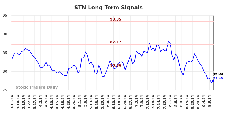 STN Long Term Analysis for September 11 2024