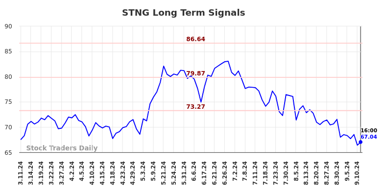 STNG Long Term Analysis for September 11 2024