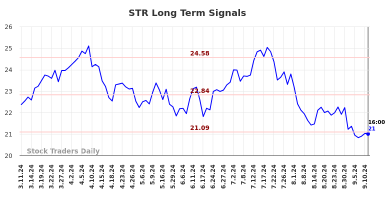 STR Long Term Analysis for September 11 2024