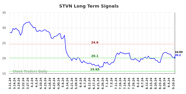 STVN Long Term Analysis for September 11 2024