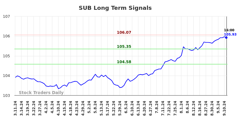 SUB Long Term Analysis for September 11 2024