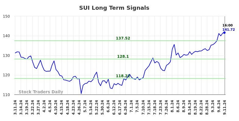 SUI Long Term Analysis for September 11 2024