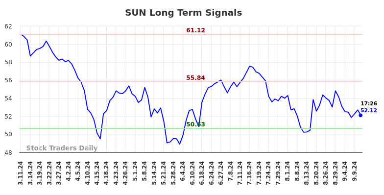 SUN Long Term Analysis for September 11 2024