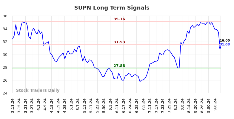 SUPN Long Term Analysis for September 11 2024