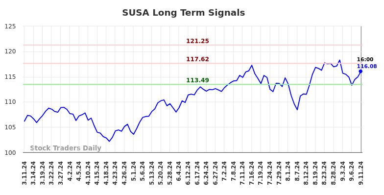 SUSA Long Term Analysis for September 11 2024