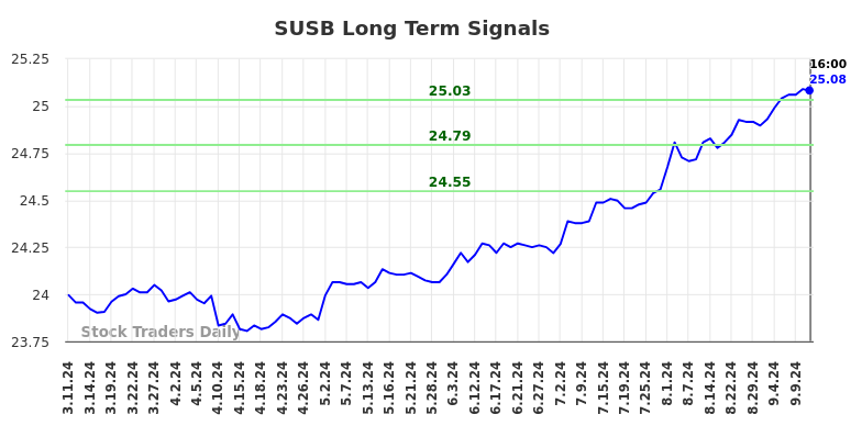 SUSB Long Term Analysis for September 11 2024