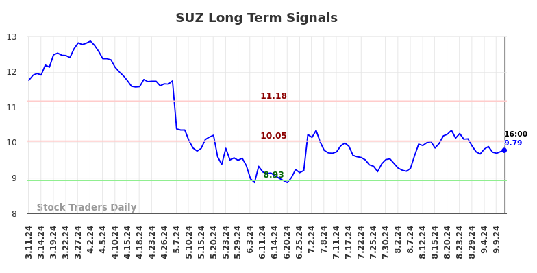 SUZ Long Term Analysis for September 11 2024