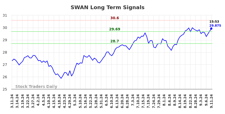 SWAN Long Term Analysis for September 11 2024