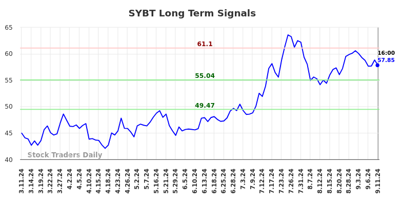 SYBT Long Term Analysis for September 11 2024