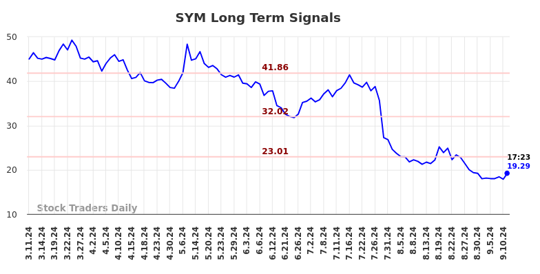 SYM Long Term Analysis for September 11 2024