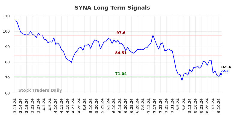 SYNA Long Term Analysis for September 11 2024