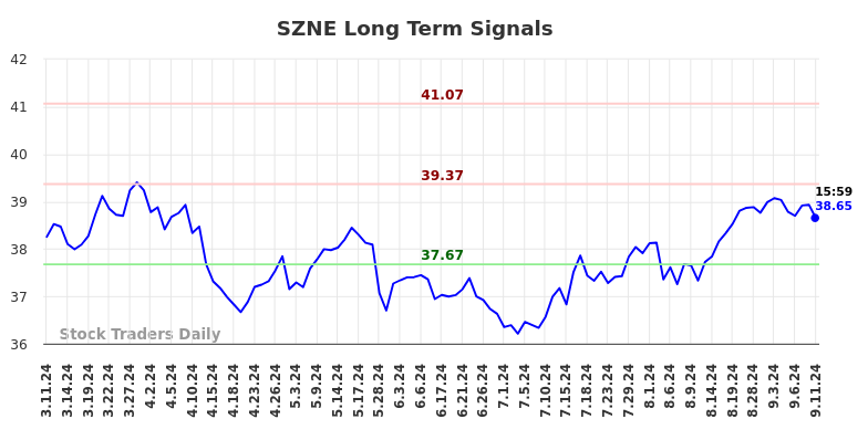 SZNE Long Term Analysis for September 11 2024