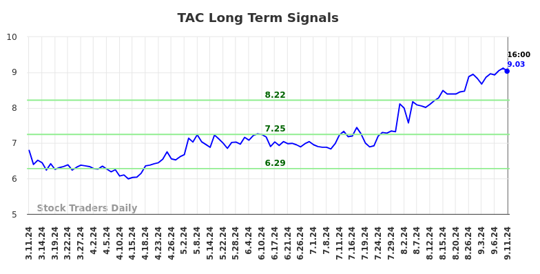 TAC Long Term Analysis for September 11 2024