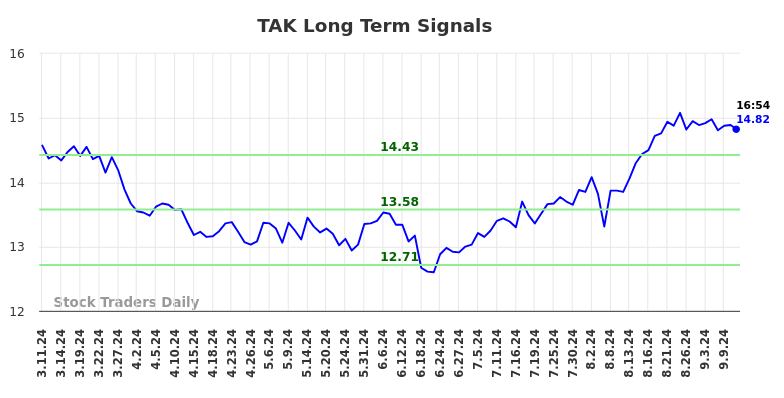 TAK Long Term Analysis for September 11 2024