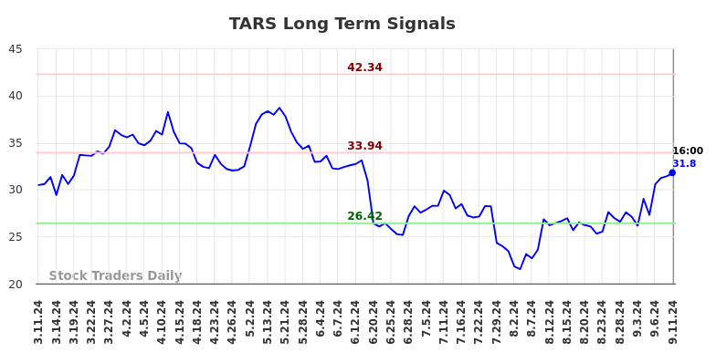 TARS Long Term Analysis for September 11 2024