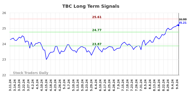 TBC Long Term Analysis for September 11 2024