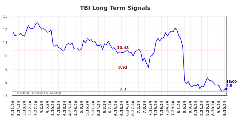 TBI Long Term Analysis for September 11 2024