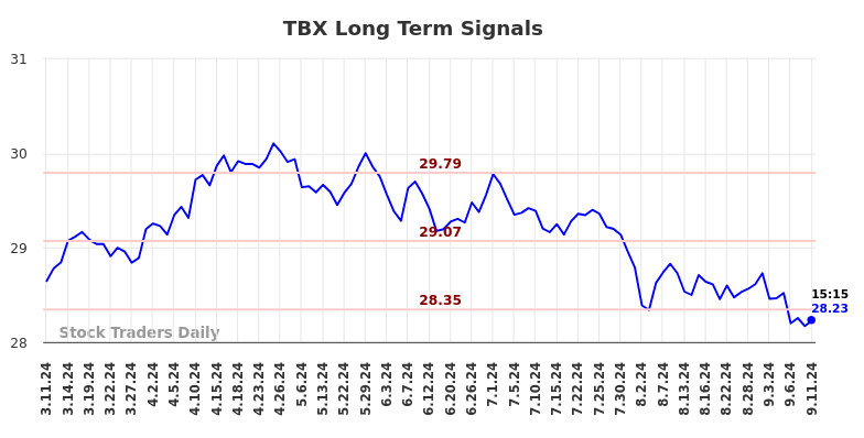 TBX Long Term Analysis for September 11 2024