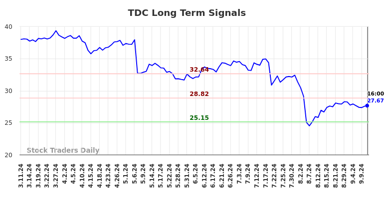 TDC Long Term Analysis for September 11 2024