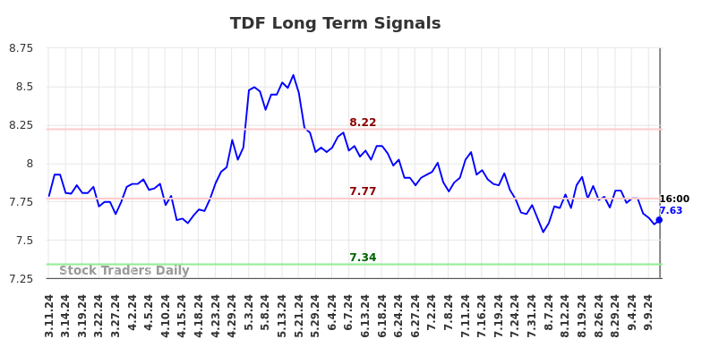 TDF Long Term Analysis for September 11 2024