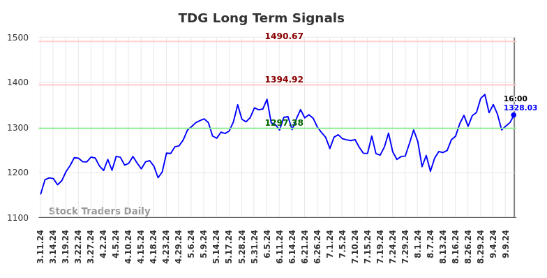 TDG Long Term Analysis for September 11 2024