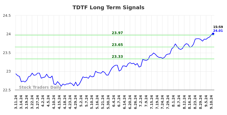 TDTF Long Term Analysis for September 11 2024